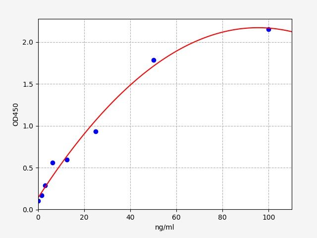 Standard curve