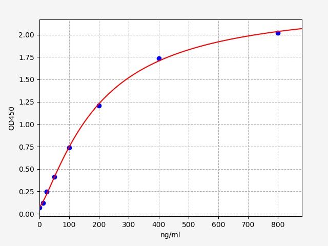 Standard curve