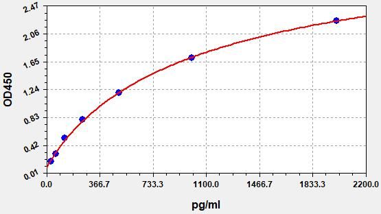 Standard curve