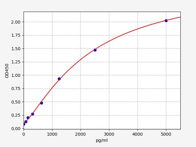Standard curve