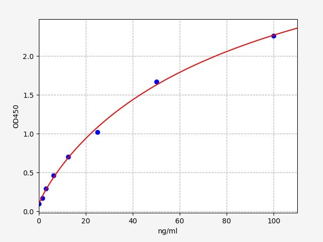Standard curve