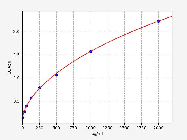 Standard curve
