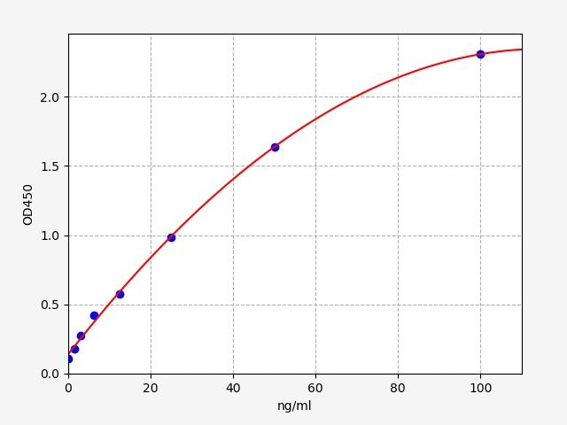 Standard curve