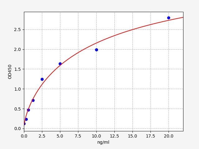 Standard curve