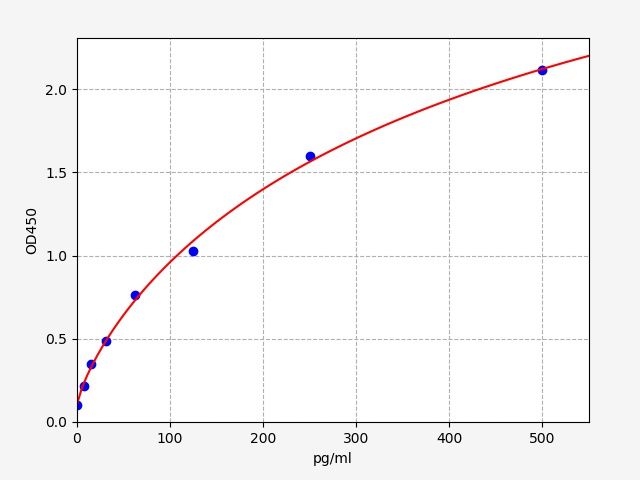 Standard curve