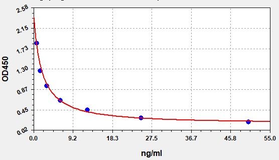 Standard curve