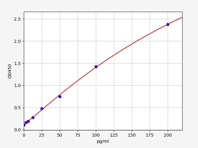 Standard curve