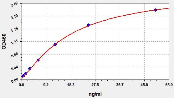 Standard curve