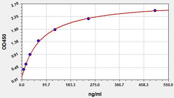 Standard curve