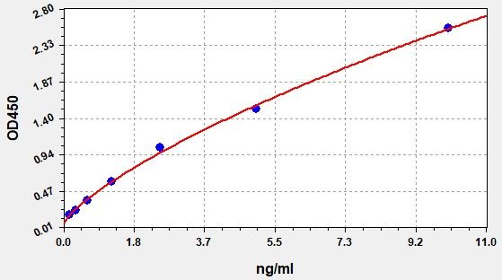 Standard curve