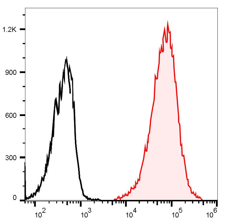 APC Anti-Mouse CD41 Antibody(MWReg30)