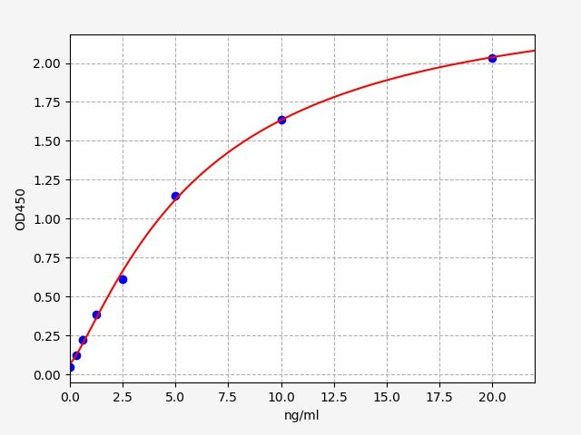Standard curve