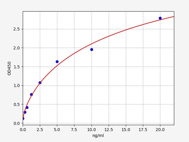 Standard curve