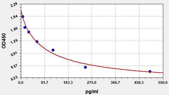 Standard curve