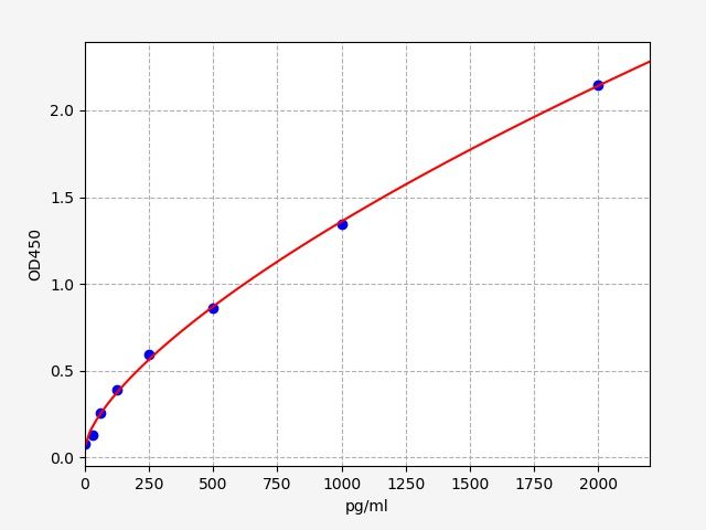 Standard curve