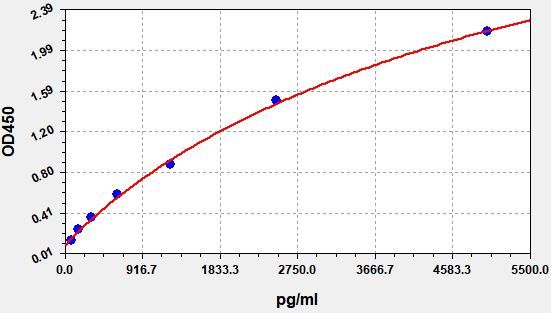 Standard curve