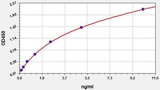 Standard curve