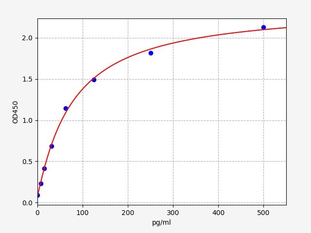 Standard curve