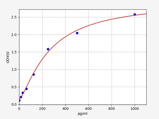 Standard curve