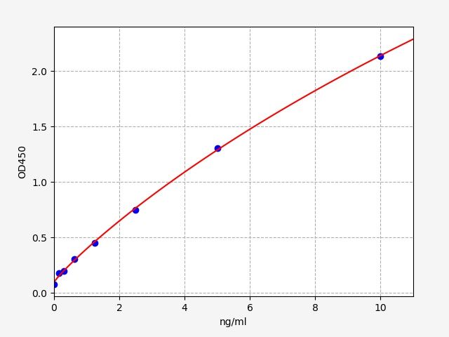 Standard curve