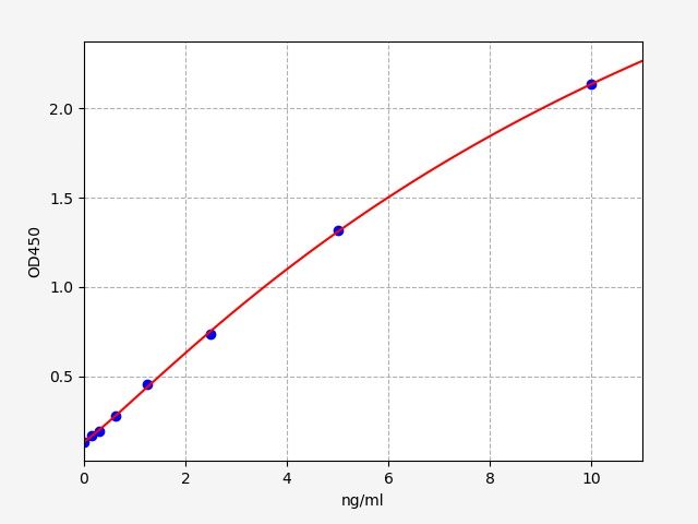 Standard curve