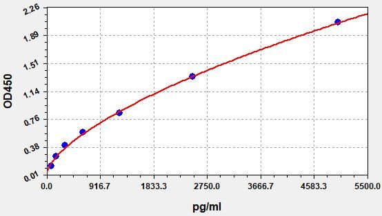 Standard curve