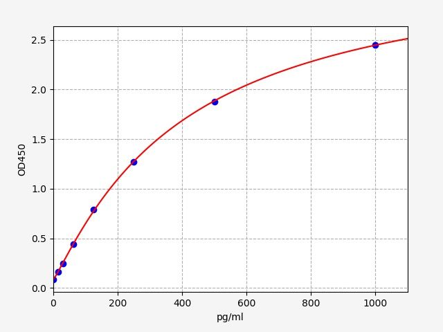 Standard curve