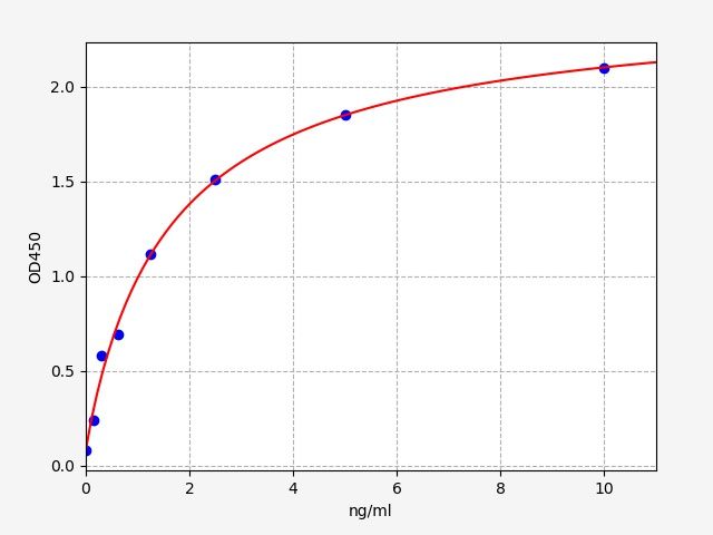Standard curve