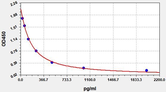 Standard curve