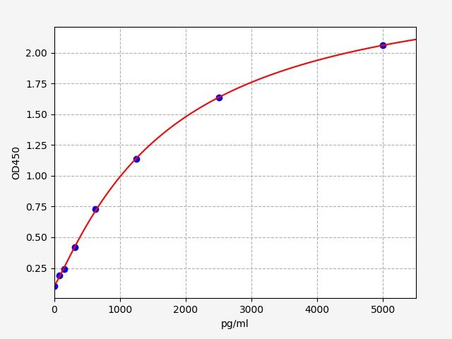 Standard curve