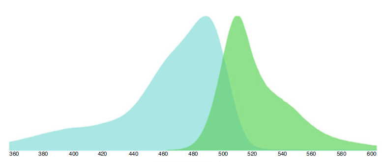 Roles of Fluorescent Proteins in Flow Cytometry