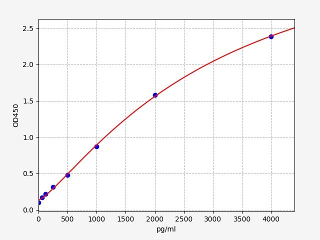 Standard curve