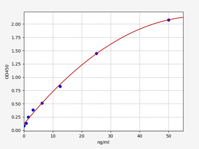 Standard curve
