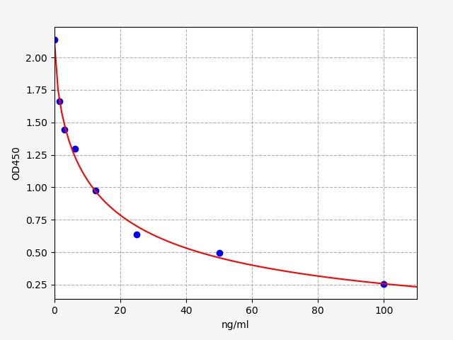 Standard curve