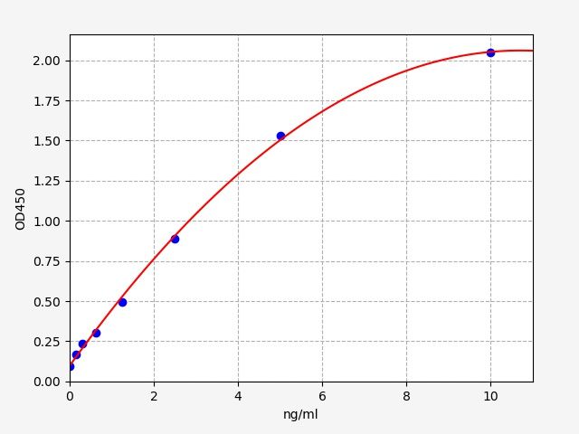 Standard curve