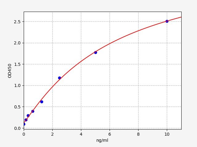 Standard curve