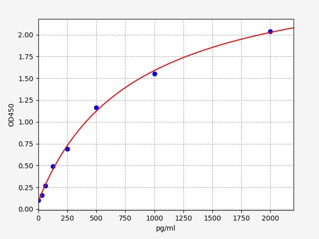 Standard curve