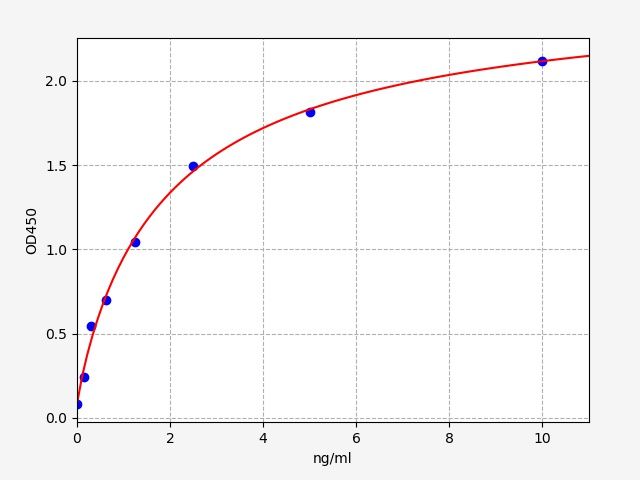 Standard curve