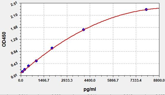 Standard curve