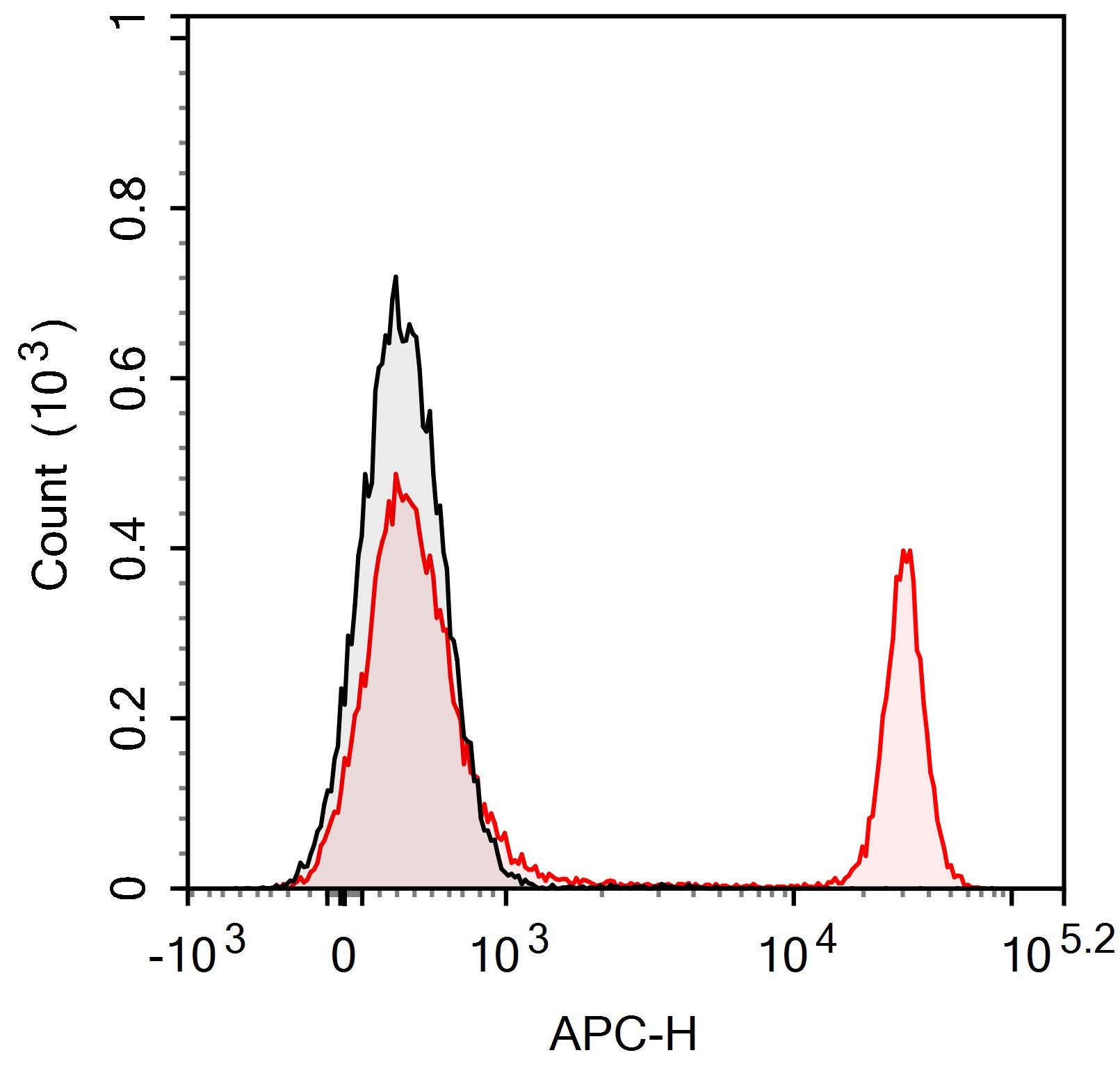 APC Anti-Mouse CD4 Antibody(RM4-5)