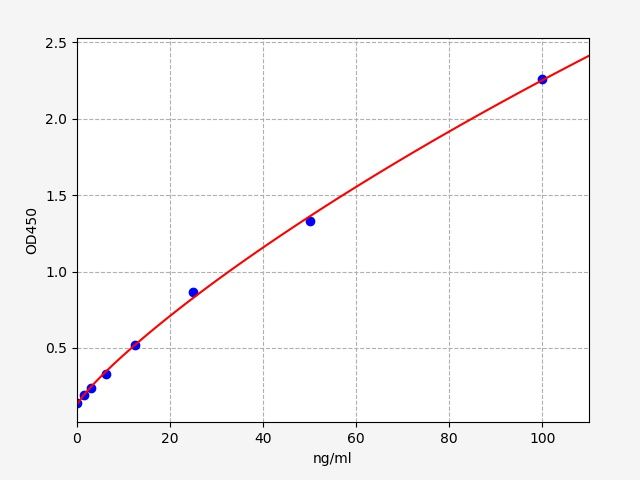 Standard curve