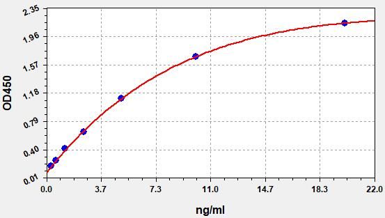Standard curve