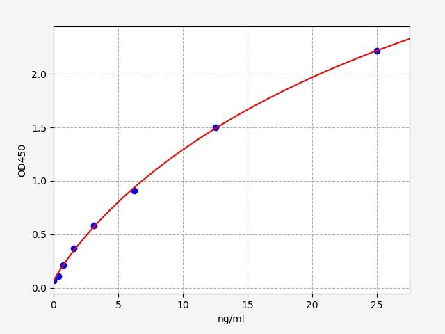 Standard curve