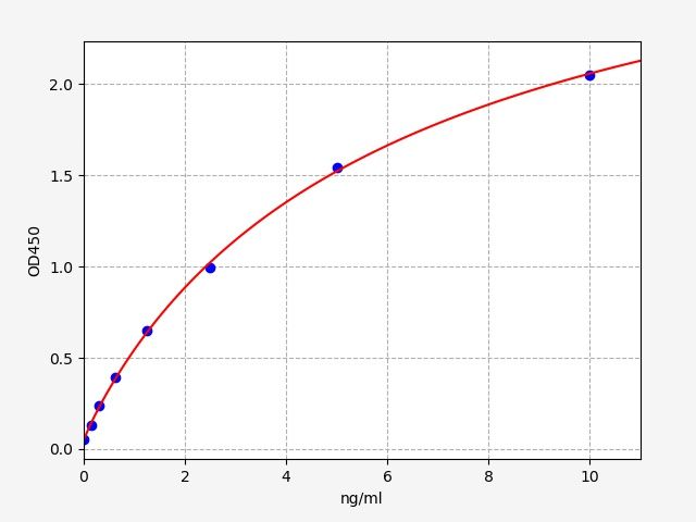 Standard curve