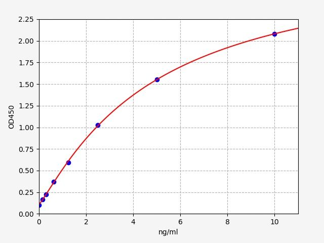Standard curve