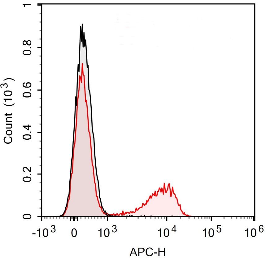 APC Anti-Mouse CD3ε Antibody(145-2C11)