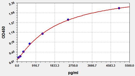 Standard curve