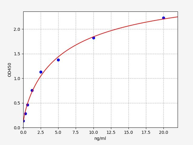 Standard curve