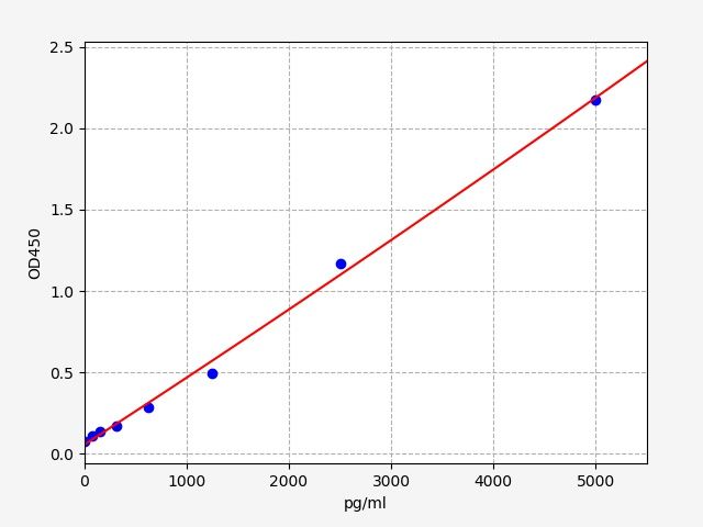 Standard curve