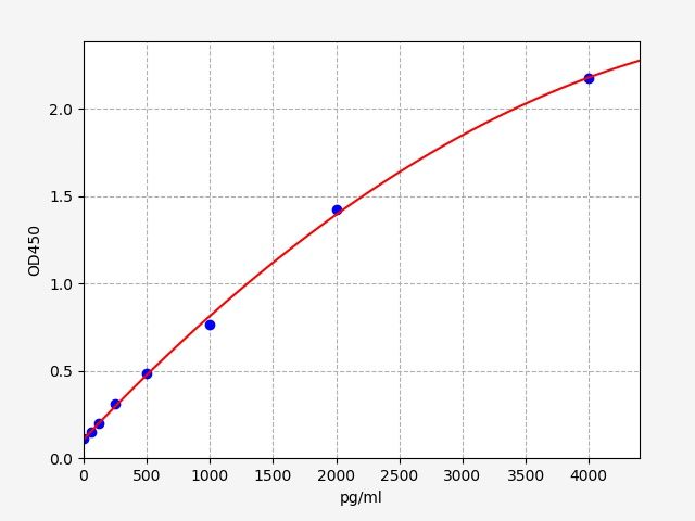 Standard curve